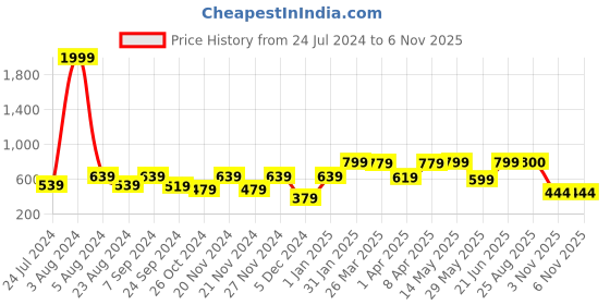 myntra.com BAESD V-Neck Short Sleeves Top baesd Price History Graph from 24 Jul 2024 to 6 Nov 2025
