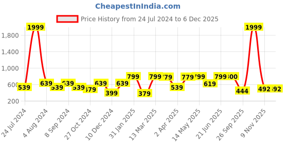 myntra.com BAESD V-Neck Short Sleeves Top baesd Price History Graph from 24 Jul 2024 to 4 Dec 2025