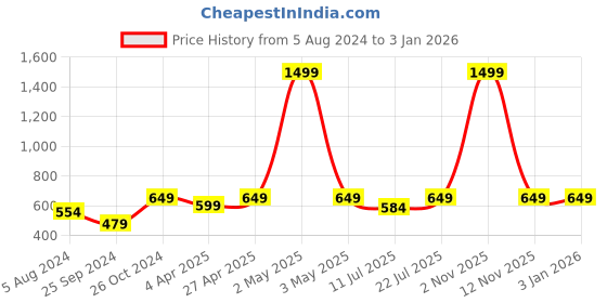 myntra.com BAESD V-Neck Sleeveless Sheath Dress baesd Price History Graph from 5 Aug 2024 to 31 Dec 2025