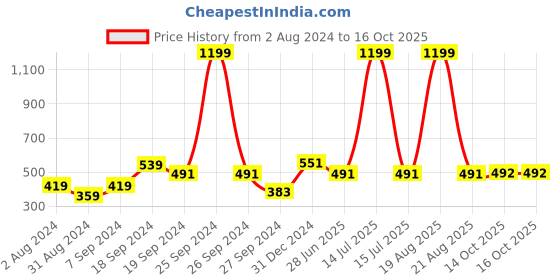 myntra.com BAESD V-Neck Sleeveless Wrap Crop Top baesd Price History Graph from 2 Aug 2024 to 16 Oct 2025