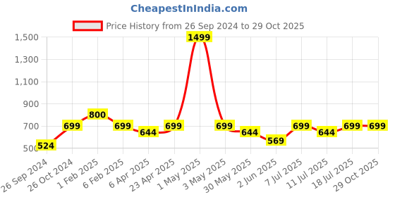 myntra.com BAESD V-Neck Velvet Warp Dress baesd Price History Graph from 26 Sep 2024 to 28 Oct 2025