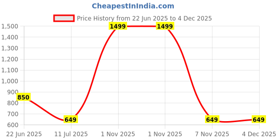 myntra.com BAESD V-Neck Woven Sleeveless Waistcoat baesd Price History Graph from 22 Jun 2025 to 4 Dec 2025