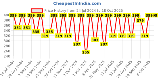 myntra.com BAESD V-Neck Wrap Crop Top baesd Price History Graph from 24 Jul 2024 to 18 Oct 2025