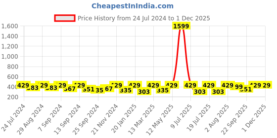 myntra.com BAESD V-Neck Wrap Crop Top baesd Price History Graph from 24 Jul 2024 to 29 Nov 2025