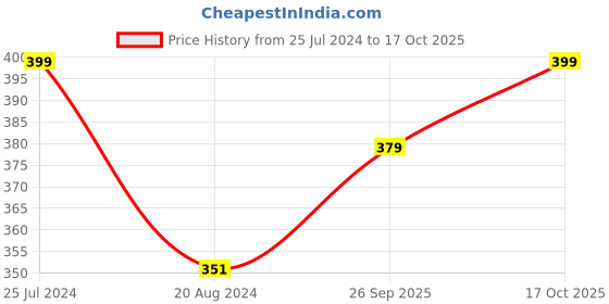 myntra.com BAESD V Neck Wrap Crop Top baesd Price History Graph from 25 Jul 2024 to 17 Oct 2025