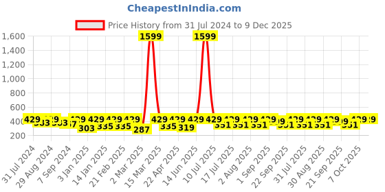 myntra.com BAESD V-Neck Wrap Crop Top baesd Price History Graph from 31 Jul 2024 to 9 Dec 2025