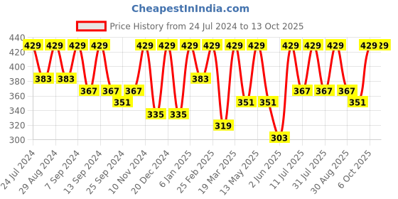 myntra.com BAESD V-Neck Wrap Crop Top baesd Price History Graph from 24 Jul 2024 to 12 Oct 2025