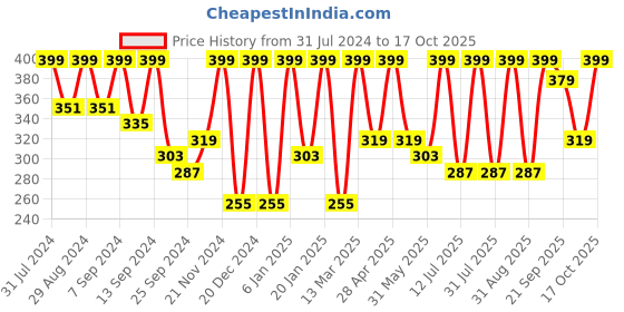myntra.com BAESD V-Neck Wrap Crop Top baesd Price History Graph from 31 Jul 2024 to 17 Oct 2025