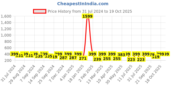 myntra.com BAESD V-Neck Wrap Crop Top baesd Price History Graph from 31 Jul 2024 to 19 Oct 2025