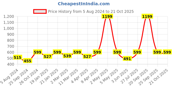 myntra.com BAESD V-Neck Wrap Crop Top baesd Price History Graph from 5 Aug 2024 to 20 Oct 2025