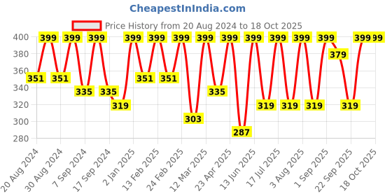 myntra.com BAESD V-Neck Wrap Crop Top baesd Price History Graph from 20 Aug 2024 to 18 Oct 2025