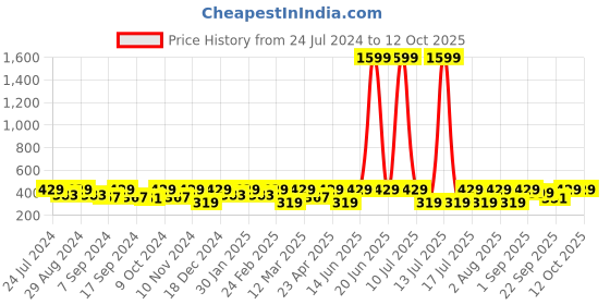 myntra.com BAESD V-Neck Wrap Fitted Crop Top baesd Price History Graph from 24 Jul 2024 to 11 Oct 2025