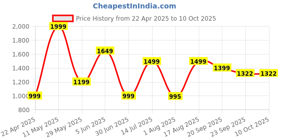 myntra.com BAESD V Ring Swim Bikini Set baesd Price History Graph from 22 Apr 2025 to 10 Oct 2025