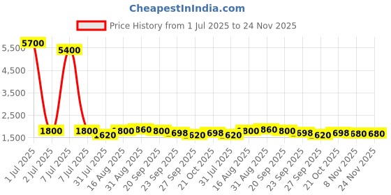 myntra.com BAESD Velvet A-line Midi Dress baesd Price History Graph from 1 Jul 2025 to 24 Nov 2025