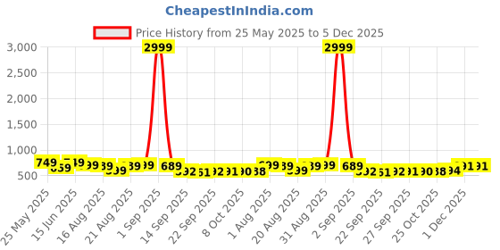 myntra.com BAESD Velvet Platform Mules baesd Price History Graph from 25 May 2025 to 5 Dec 2025