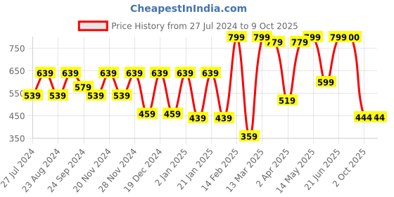 myntra.com BAESD Vertical Striped Fitted Top baesd Price History Graph from 27 Jul 2024 to 9 Oct 2025