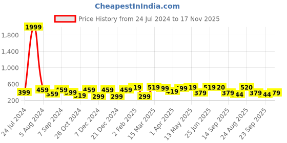 myntra.com BAESD Vertical Striped High Neck Fitted Crop Top baesd Price History Graph from 24 Jul 2024 to 17 Nov 2025