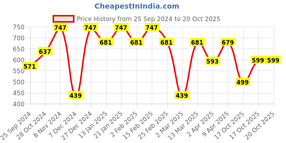myntra.com BAESD Vertical Striped Puff Sleeves Cotton Peplum Top baesd Price History Graph from 25 Sep 2024 to 19 Oct 2025