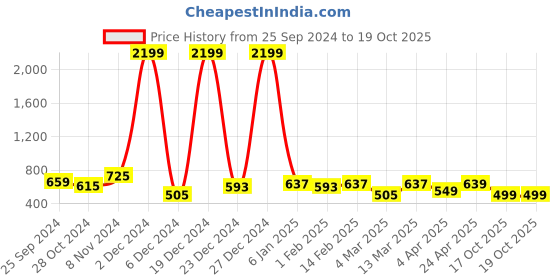 myntra.com BAESD Vertical Striped Puff Sleeves Gathered Detailed Peplum Top baesd Price History Graph from 25 Sep 2024 to 18 Oct 2025