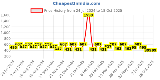 myntra.com BAESD Vertical Stripes Mandarin Collar Shirt Style Longline Top baesd Price History Graph from 24 Jul 2024 to 18 Oct 2025