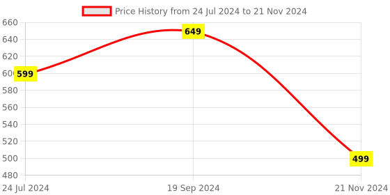 myntra.com BAESD Vertical Stripes Round Neck Flutter Sleeves Regular Top baesd Price History Graph from 24 Jul 2024 to 21 Nov 2024