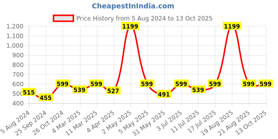 myntra.com BAESD Vertical Stripes Shoulder Straps Crop Top baesd Price History Graph from 5 Aug 2024 to 13 Oct 2025