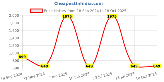 myntra.com BAESD Waist Tie-Up V-Neck Basic Jumpsuit baesd Price History Graph from 18 Sep 2024 to 17 Oct 2025