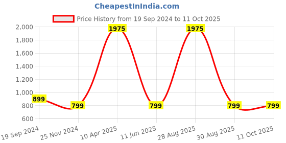 myntra.com BAESD Waist Tie-Up V-Neck Basic Jumpsuit baesd Price History Graph from 19 Sep 2024 to 10 Oct 2025