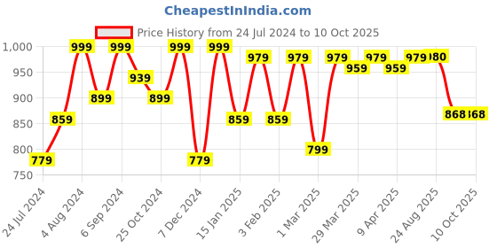 myntra.com BAESD Waist Tie Ups Basic Jumpsuit baesd Price History Graph from 24 Jul 2024 to 10 Oct 2025