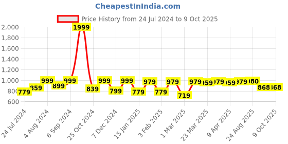 myntra.com BAESD Waist Tie Ups Basic Jumpsuit baesd Price History Graph from 24 Jul 2024 to 9 Oct 2025