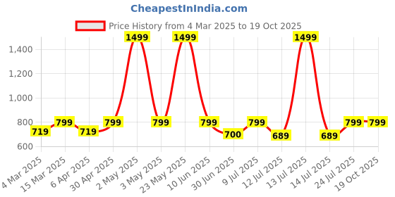 myntra.com BAESD Waistcoat With Trouser Co-Ords baesd Price History Graph from 4 Mar 2025 to 18 Oct 2025