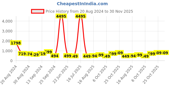 myntra.com BAESD Washed Cotton Denim Jacket baesd Price History Graph from 20 Aug 2024 to 30 Nov 2025