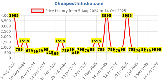 myntra.com BAESD Washed Cotton Denim Jacket With Patchwork baesd Price History Graph from 5 Aug 2024 to 14 Oct 2025