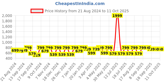 myntra.com BAESD Washed Crop Denim Jacket With Fur Collar baesd Price History Graph from 21 Aug 2024 to 10 Oct 2025