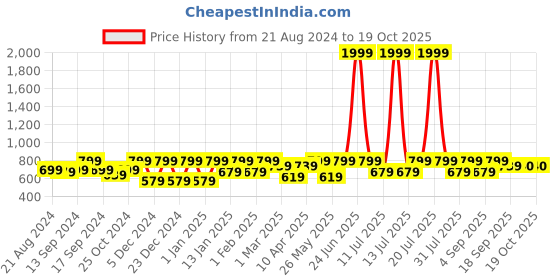 myntra.com BAESD Washed Denim Jacket baesd Price History Graph from 21 Aug 2024 to 17 Oct 2025