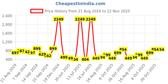 myntra.com BAESD Washed Windcheater Denim Jacket baesd Price History Graph from 21 Aug 2024 to 22 Nov 2025