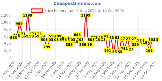 myntra.com BAESD White & Multicoloured Floral Print A-Line Dress baesd Price History Graph from 1 Aug 2024 to 14 Oct 2025