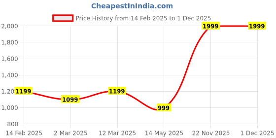 myntra.com BAESD White & Yellow MangoPies Printed Baby Cradle Cloth baesd Price History Graph from 14 Feb 2025 to 30 Nov 2025