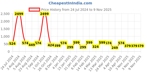 myntra.com BAESD White Mandarin Collar Cotton Shirt Style Top baesd Price History Graph from 24 Jul 2024 to 9 Nov 2025