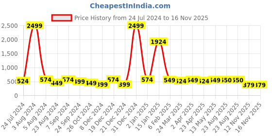 myntra.com BAESD White Print Cotton Top baesd Price History Graph from 24 Jul 2024 to 15 Nov 2025