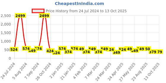 myntra.com BAESD White Print Cotton Top baesd Price History Graph from 24 Jul 2024 to 13 Oct 2025
