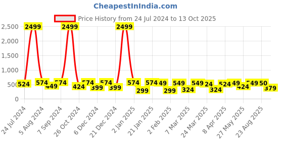 myntra.com BAESD White Print Cotton Top baesd Price History Graph from 24 Jul 2024 to 13 Oct 2025