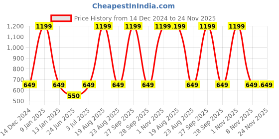 myntra.com BAESD White Turtle Neck Ribbed Pullover baesd Price History Graph from 14 Dec 2024 to 24 Nov 2025