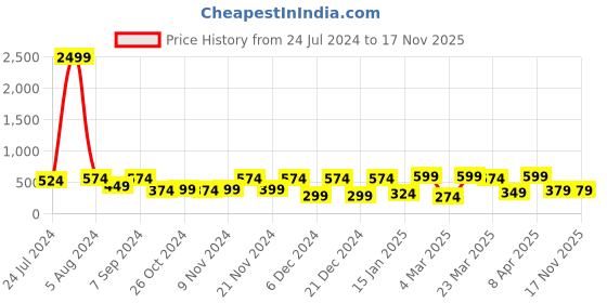 myntra.com BAESD White V-Neck Cotton Shirt Style Top baesd Price History Graph from 24 Jul 2024 to 17 Nov 2025