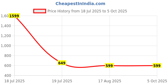 myntra.com BAESD Wine & Red Sleeveless Lycra Round Neck Stretchable fit Crop Top baesd Price History Graph from 18 Jul 2025 to 4 Oct 2025