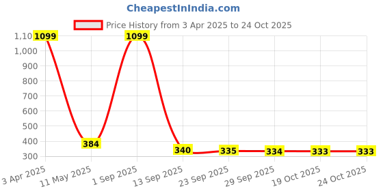 myntra.com BAESD Women 4-Pcs Ankle-Length Winter Thermal Thumb Socks baesd Price History Graph from 3 Apr 2025 to 23 Oct 2025