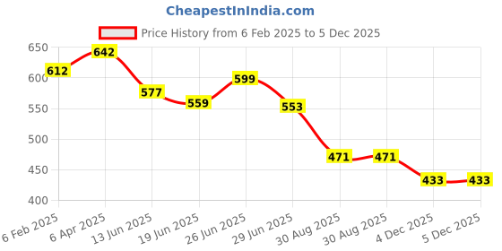 myntra.com BAESD Women A-Line Midi Dress baesd Price History Graph from 6 Feb 2025 to 5 Dec 2025