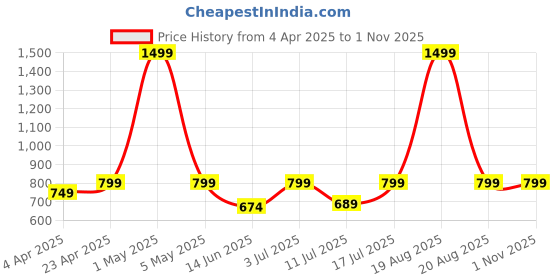 myntra.com BAESD Women Abstract Print Bodycon Mini Dress baesd Price History Graph from 4 Apr 2025 to 31 Oct 2025