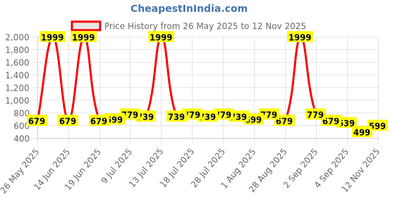 myntra.com BAESD Women Abstract Print Maternity Midi Dress baesd Price History Graph from 26 May 2025 to 12 Nov 2025