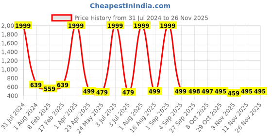 myntra.com BAESD Women Abstract Printed Ankle-Length Tights baesd Price History Graph from 31 Jul 2024 to 25 Nov 2025